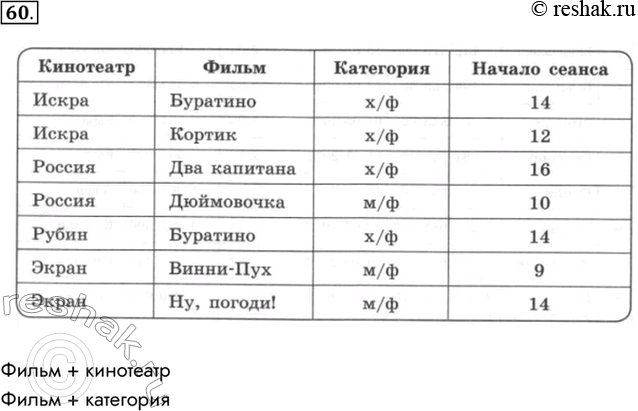 Изображение 60. База данных КИНОТЕАТРЫ задана таблицей:Укажите поле или совокупность полей, которые не могут служить ключом таблицы базы...